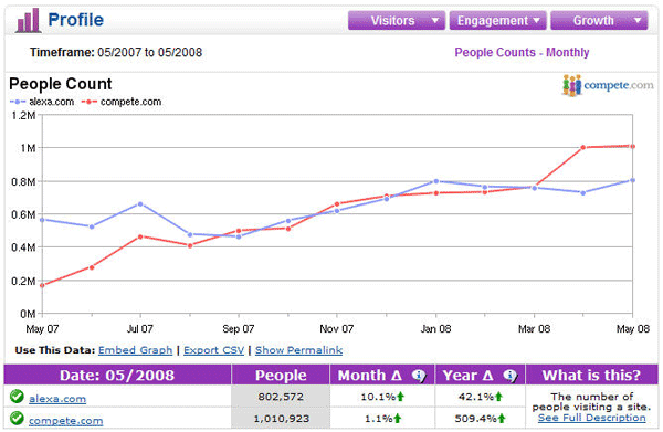 Compete.com races past Alexa with over 1 million monthly unique visitors